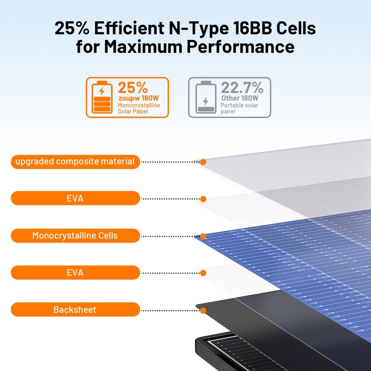 ZOUPW 180W Bifacial Portable Solar Panel detail image